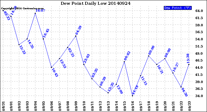 Milwaukee Weather Dew Point<br>Daily Low