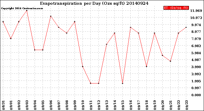 Milwaukee Weather Evapotranspiration<br>per Day (Ozs sq/ft)