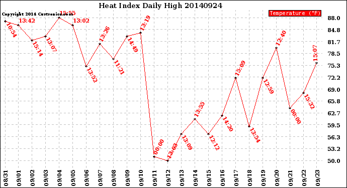 Milwaukee Weather Heat Index<br>Daily High