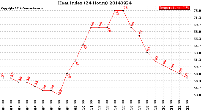 Milwaukee Weather Heat Index<br>(24 Hours)