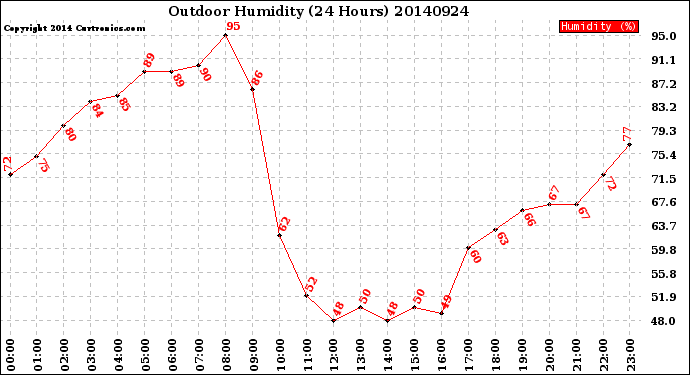Milwaukee Weather Outdoor Humidity<br>(24 Hours)