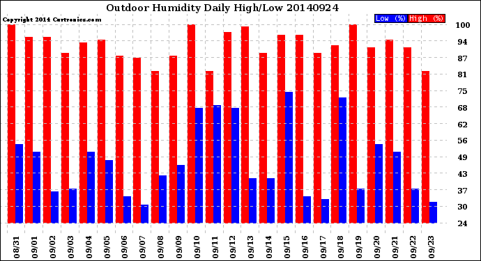Milwaukee Weather Outdoor Humidity<br>Daily High/Low