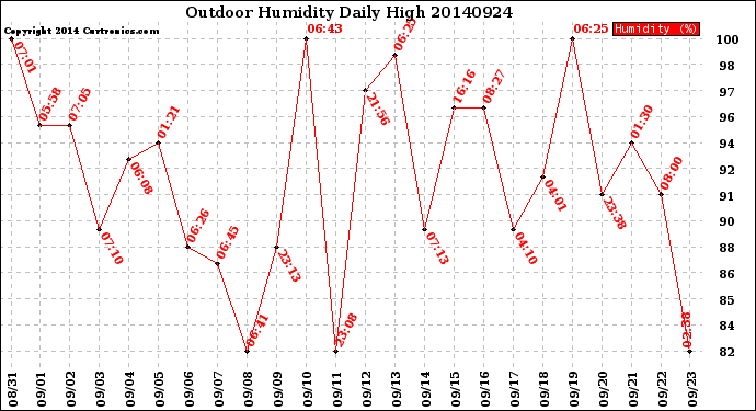 Milwaukee Weather Outdoor Humidity<br>Daily High
