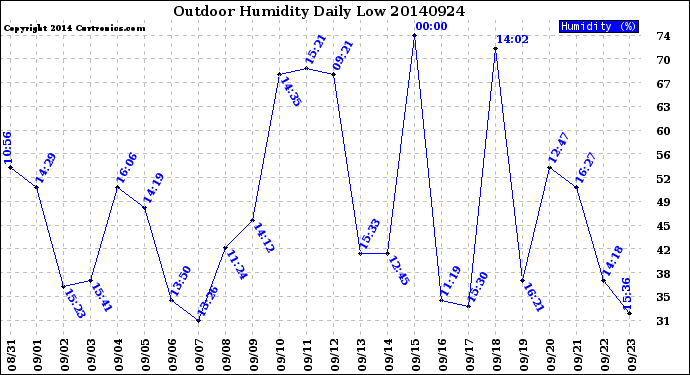 Milwaukee Weather Outdoor Humidity<br>Daily Low