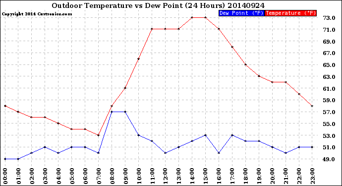 Milwaukee Weather Outdoor Temperature<br>vs Dew Point<br>(24 Hours)