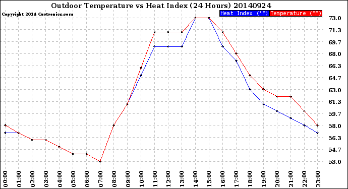 Milwaukee Weather Outdoor Temperature<br>vs Heat Index<br>(24 Hours)