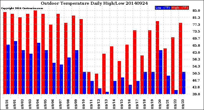 Milwaukee Weather Outdoor Temperature<br>Daily High/Low