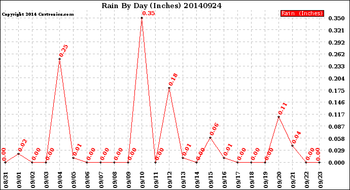 Milwaukee Weather Rain<br>By Day<br>(Inches)