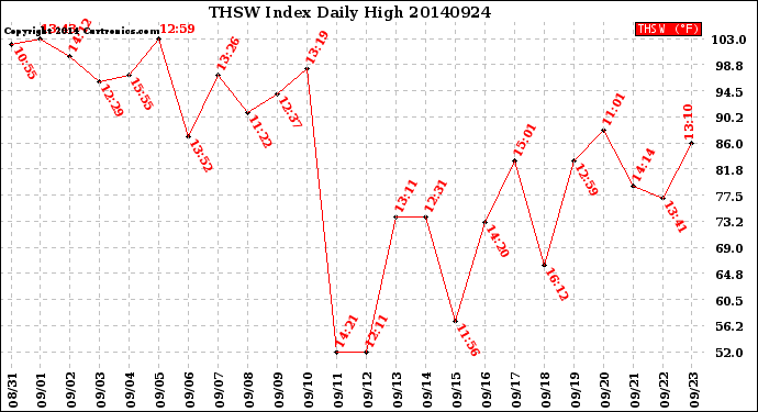 Milwaukee Weather THSW Index<br>Daily High