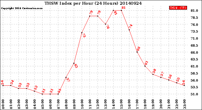 Milwaukee Weather THSW Index<br>per Hour<br>(24 Hours)