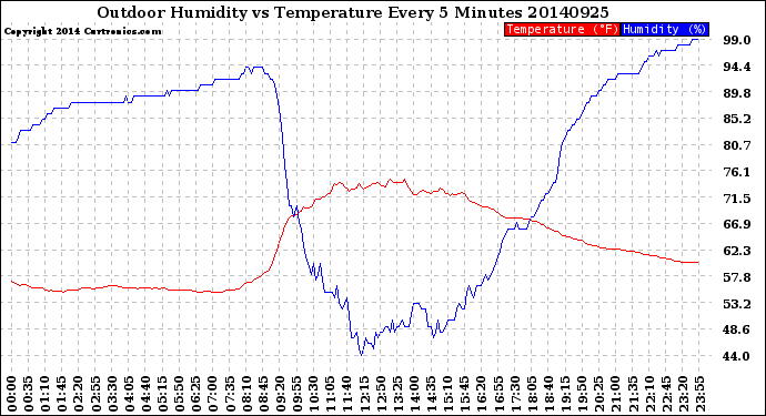 Milwaukee Weather Outdoor Humidity<br>vs Temperature<br>Every 5 Minutes