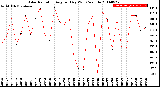 Milwaukee Weather Solar Radiation<br>Avg per Day W/m2/minute