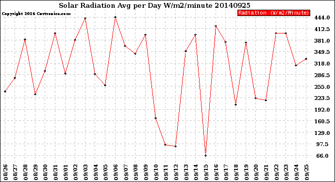 Milwaukee Weather Solar Radiation<br>Avg per Day W/m2/minute