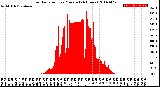 Milwaukee Weather Solar Radiation<br>per Minute<br>(24 Hours)