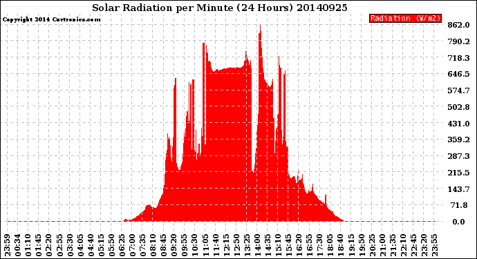 Milwaukee Weather Solar Radiation<br>per Minute<br>(24 Hours)