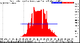 Milwaukee Weather Solar Radiation<br>& Day Average<br>per Minute<br>(Today)