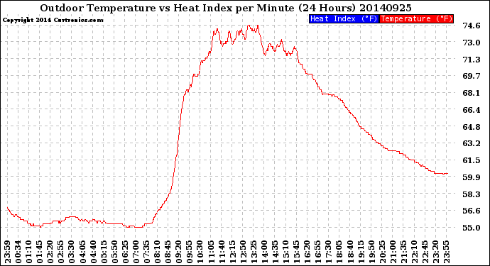 Milwaukee Weather Outdoor Temperature<br>vs Heat Index<br>per Minute<br>(24 Hours)
