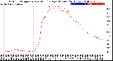 Milwaukee Weather Outdoor Temperature<br>vs Wind Chill<br>per Minute<br>(24 Hours)