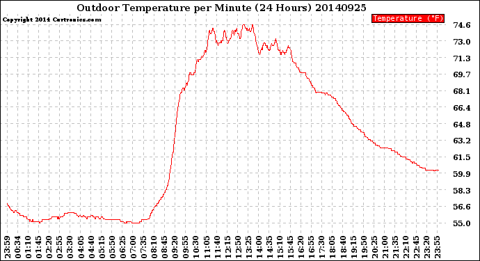 Milwaukee Weather Outdoor Temperature<br>per Minute<br>(24 Hours)