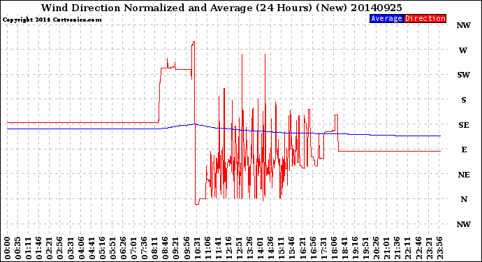 Milwaukee Weather Wind Direction<br>Normalized and Average<br>(24 Hours) (New)