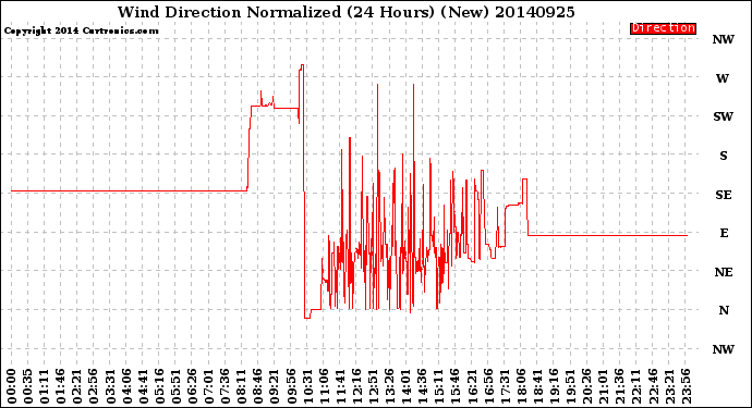 Milwaukee Weather Wind Direction<br>Normalized<br>(24 Hours) (New)
