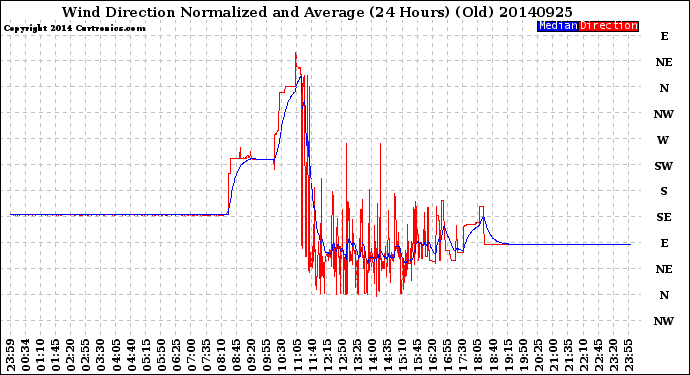 Milwaukee Weather Wind Direction<br>Normalized and Average<br>(24 Hours) (Old)