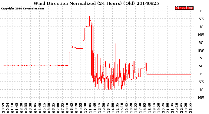 Milwaukee Weather Wind Direction<br>Normalized<br>(24 Hours) (Old)