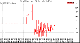 Milwaukee Weather Wind Direction<br>(24 Hours)