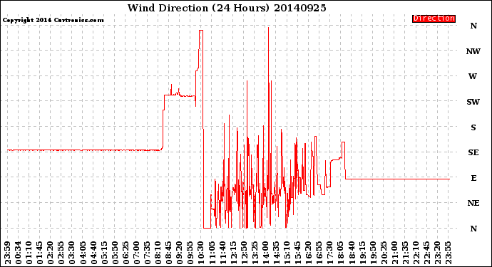 Milwaukee Weather Wind Direction<br>(24 Hours)