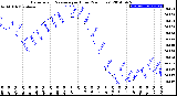 Milwaukee Weather Barometric Pressure<br>per Hour<br>(24 Hours)