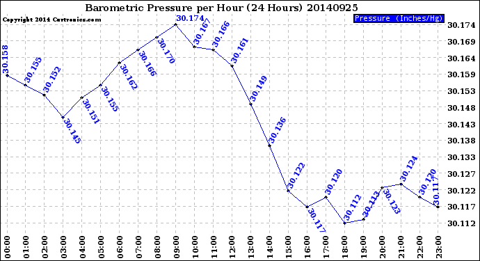 Milwaukee Weather Barometric Pressure<br>per Hour<br>(24 Hours)