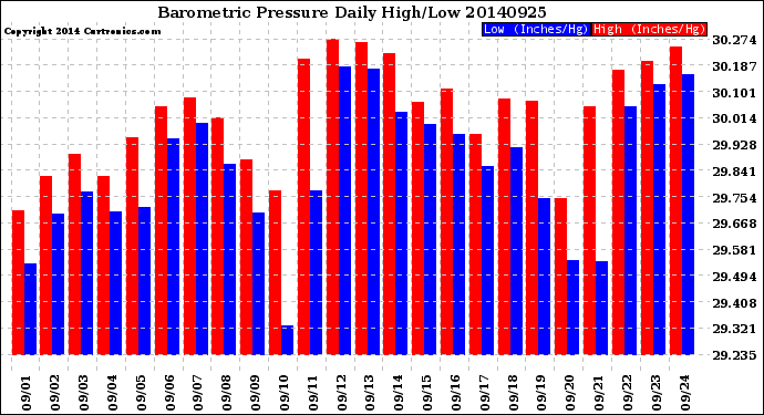 Milwaukee Weather Barometric Pressure<br>Daily High/Low