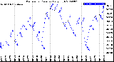 Milwaukee Weather Barometric Pressure<br>Daily High