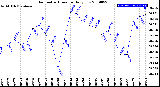 Milwaukee Weather Barometric Pressure<br>Daily Low