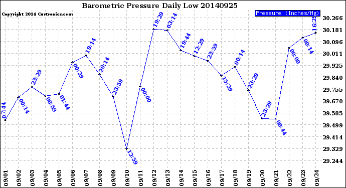 Milwaukee Weather Barometric Pressure<br>Daily Low