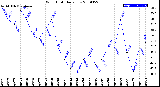 Milwaukee Weather Wind Chill<br>Daily Low