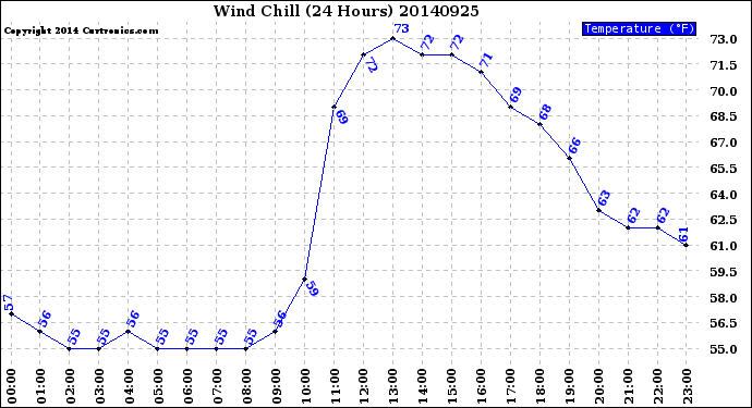 Milwaukee Weather Wind Chill<br>(24 Hours)