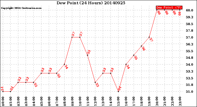 Milwaukee Weather Dew Point<br>(24 Hours)