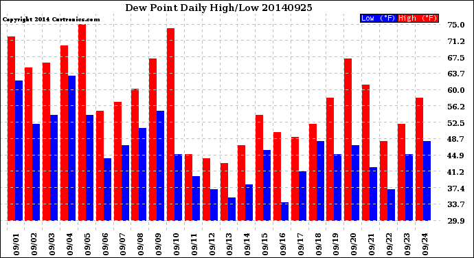 Milwaukee Weather Dew Point<br>Daily High/Low