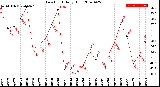 Milwaukee Weather Dew Point<br>Daily High