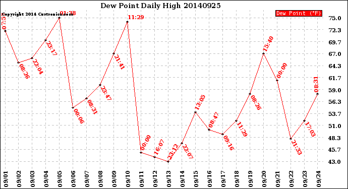 Milwaukee Weather Dew Point<br>Daily High