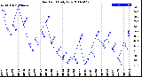 Milwaukee Weather Dew Point<br>Daily Low