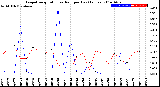 Milwaukee Weather Evapotranspiration<br>vs Rain per Day<br>(Inches)