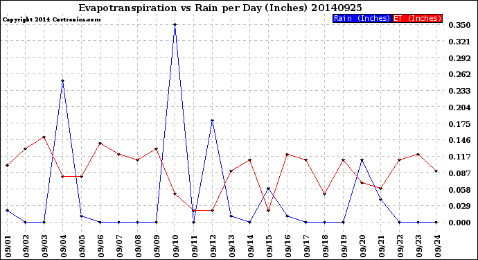 Milwaukee Weather Evapotranspiration<br>vs Rain per Day<br>(Inches)