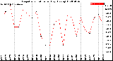 Milwaukee Weather Evapotranspiration<br>per Day (Ozs sq/ft)