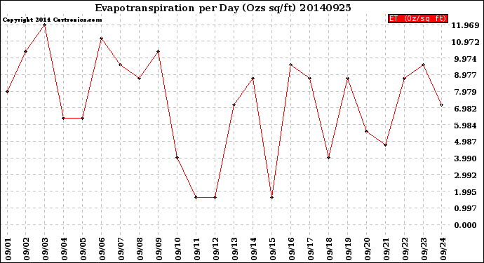 Milwaukee Weather Evapotranspiration<br>per Day (Ozs sq/ft)