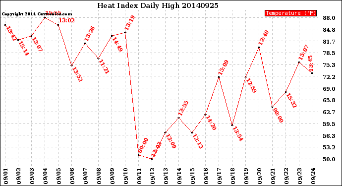 Milwaukee Weather Heat Index<br>Daily High