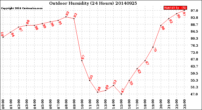 Milwaukee Weather Outdoor Humidity<br>(24 Hours)