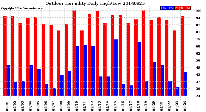 Milwaukee Weather Outdoor Humidity<br>Daily High/Low