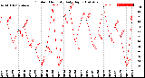 Milwaukee Weather Outdoor Humidity<br>Daily High